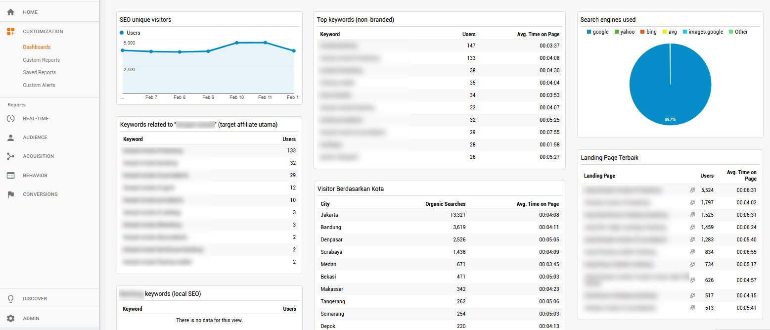 Custom Dashboard Google Analytics