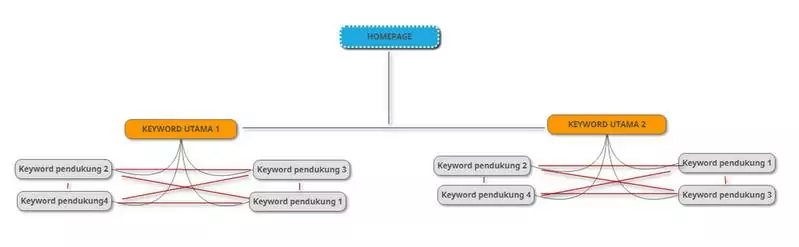 contoh internal link dengan silo struktur