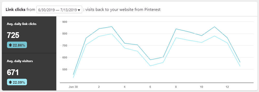 data average click pinterest saat ini