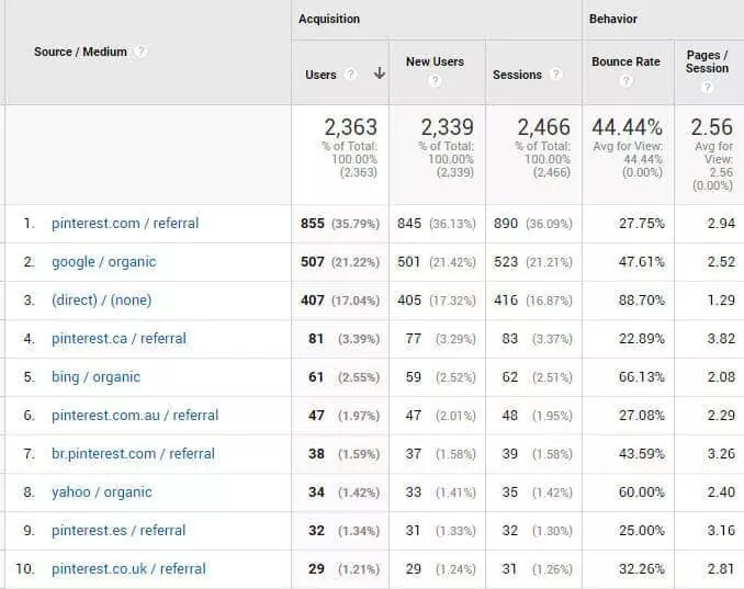 data referal trafic analytics