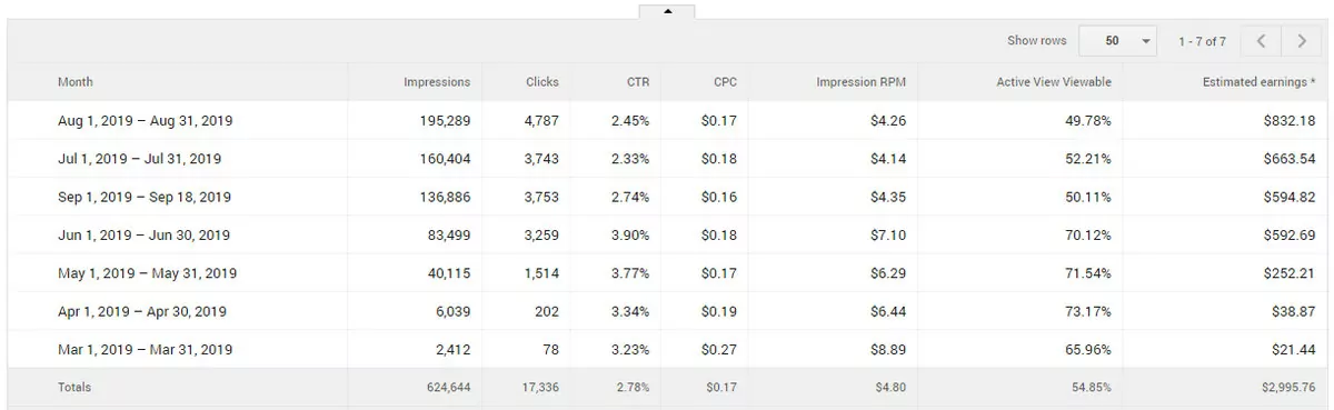 statistik adsense earning dari awal sd akhir