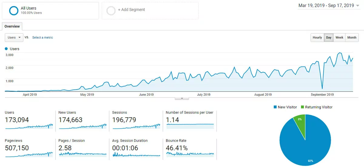 statistik visitor dari awal sd akhir