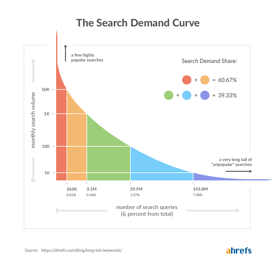 kurva pencarian long tail keyword