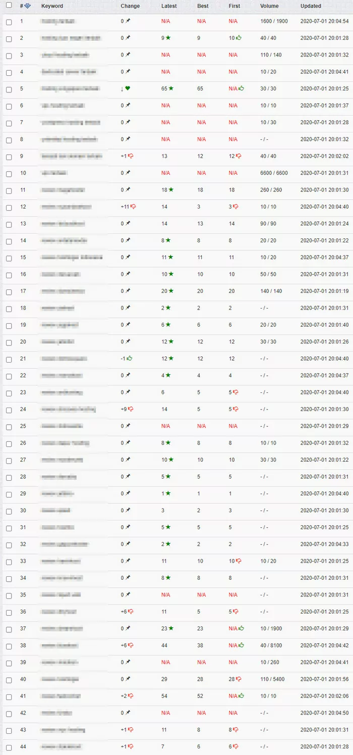 posisi ranking keyword awal