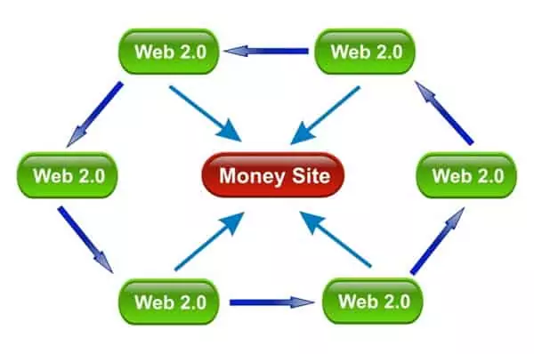 internal link dengan linkwheel
