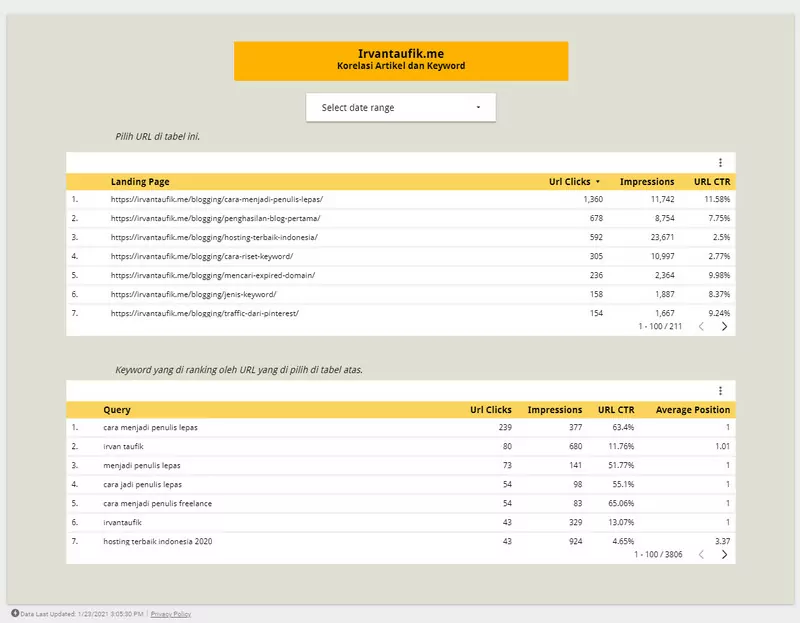 Hasil Akhir Tampilan Report Keyword