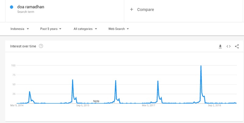cara riset keyword di google trends 3