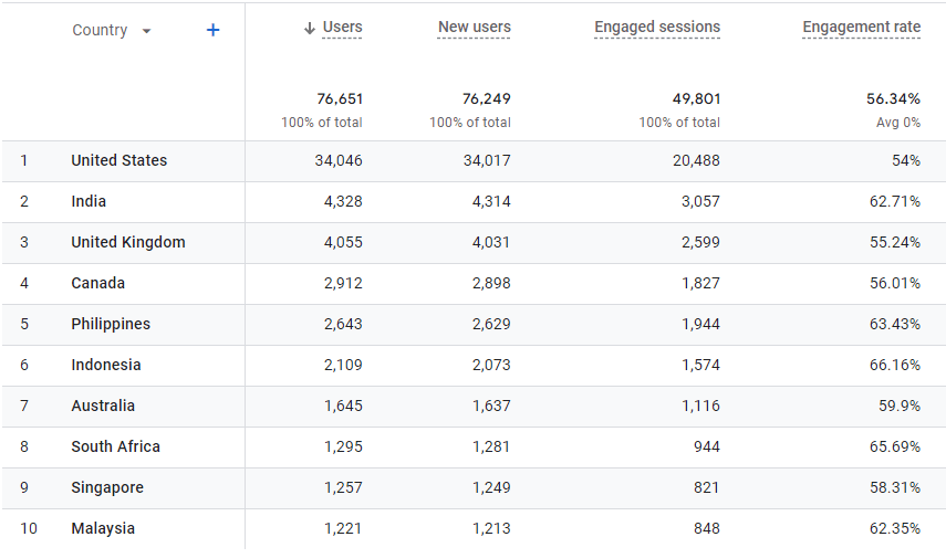 web 1 top ten visitor by country
